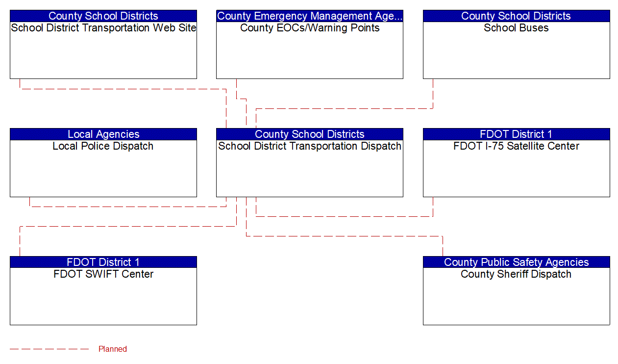 School District Transportation Dispatch interconnect diagram