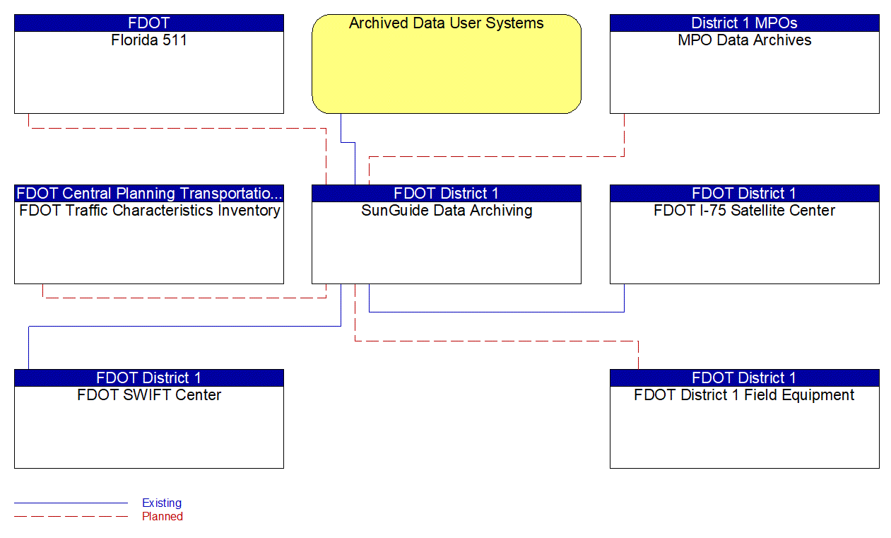 SunGuide Data Archiving interconnect diagram