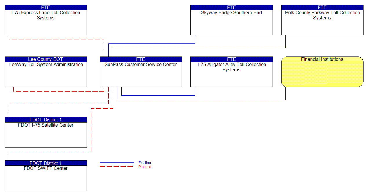 SunPass Customer Service Center interconnect diagram