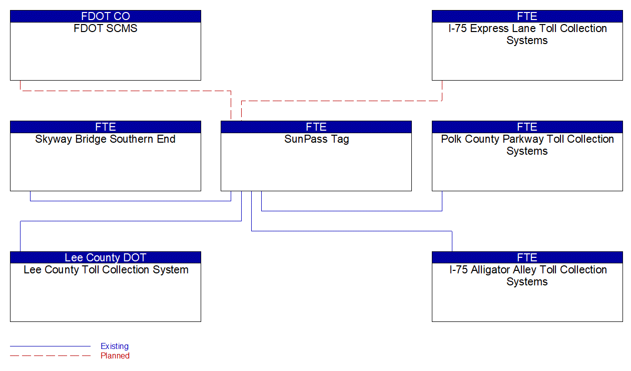 SunPass Tag interconnect diagram