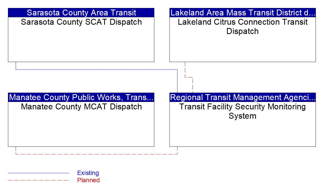 Transit Facility Security Monitoring System interconnect diagram