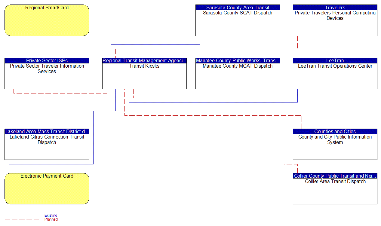 Transit Kiosks interconnect diagram