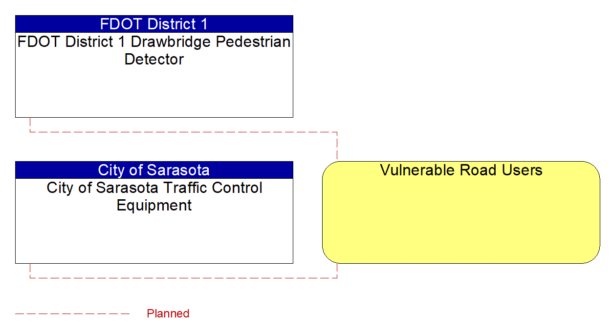 Vulnerable Road Users interconnect diagram