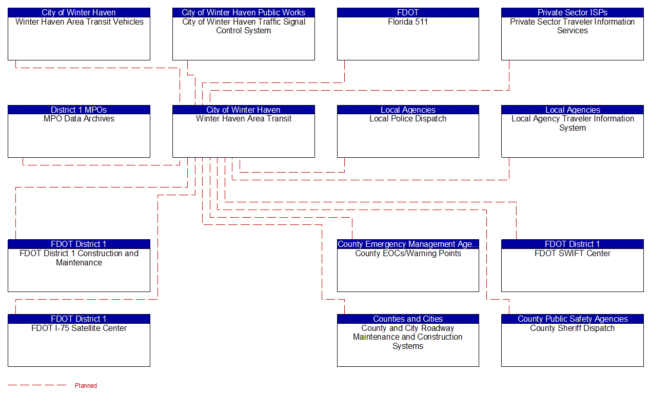 Winter Haven Area Transit interconnect diagram