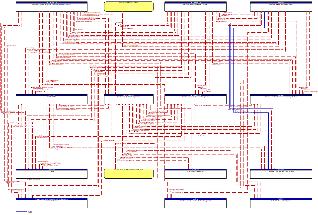 Project Information Flow Diagram: FDOT State Traffic Engineering and Operations Office