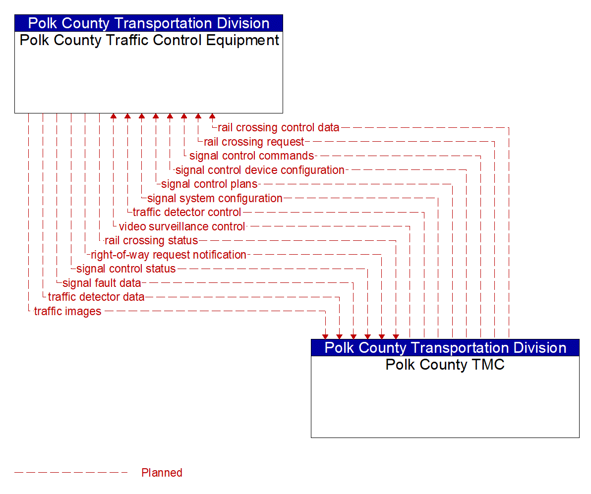 Project Information Flow Diagram: Polk County Transportation Division