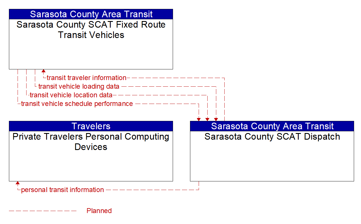 Project Information Flow Diagram: Sarasota County Area Transit