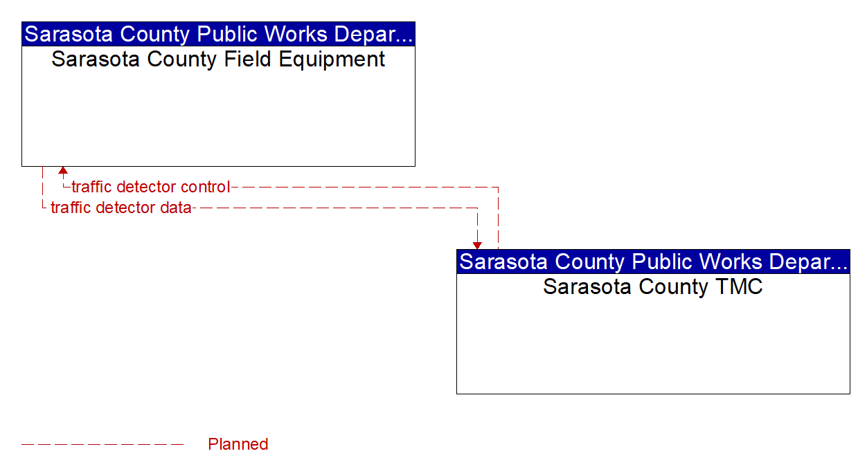 Project Information Flow Diagram: Manatee County Area Traffic Agencies