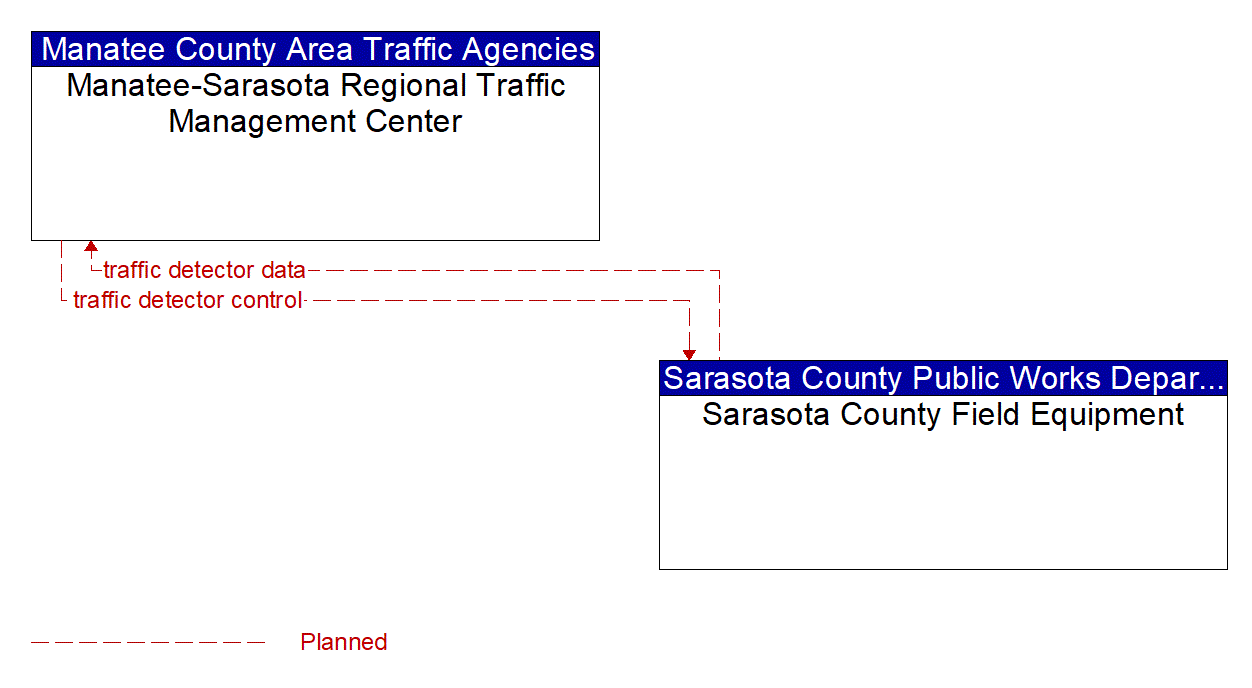 Project Information Flow Diagram: FDOT CO