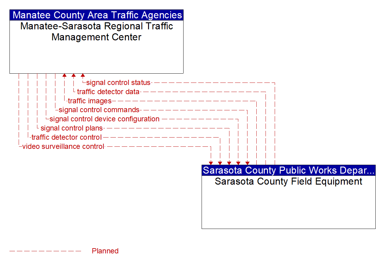 Project Information Flow Diagram: Polk County Transportation Division