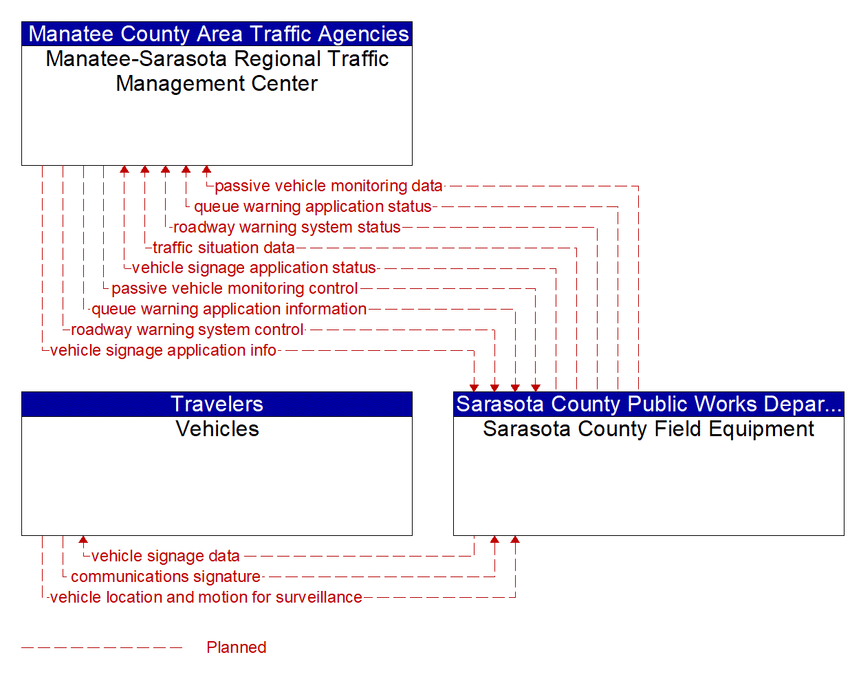 Project Information Flow Diagram: Sarasota County Public Works Department