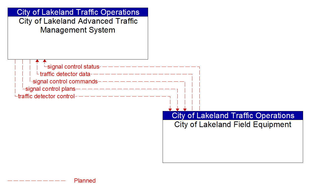 Project Information Flow Diagram: Lakeland Area Mass Transit District dba the Citrus Connection