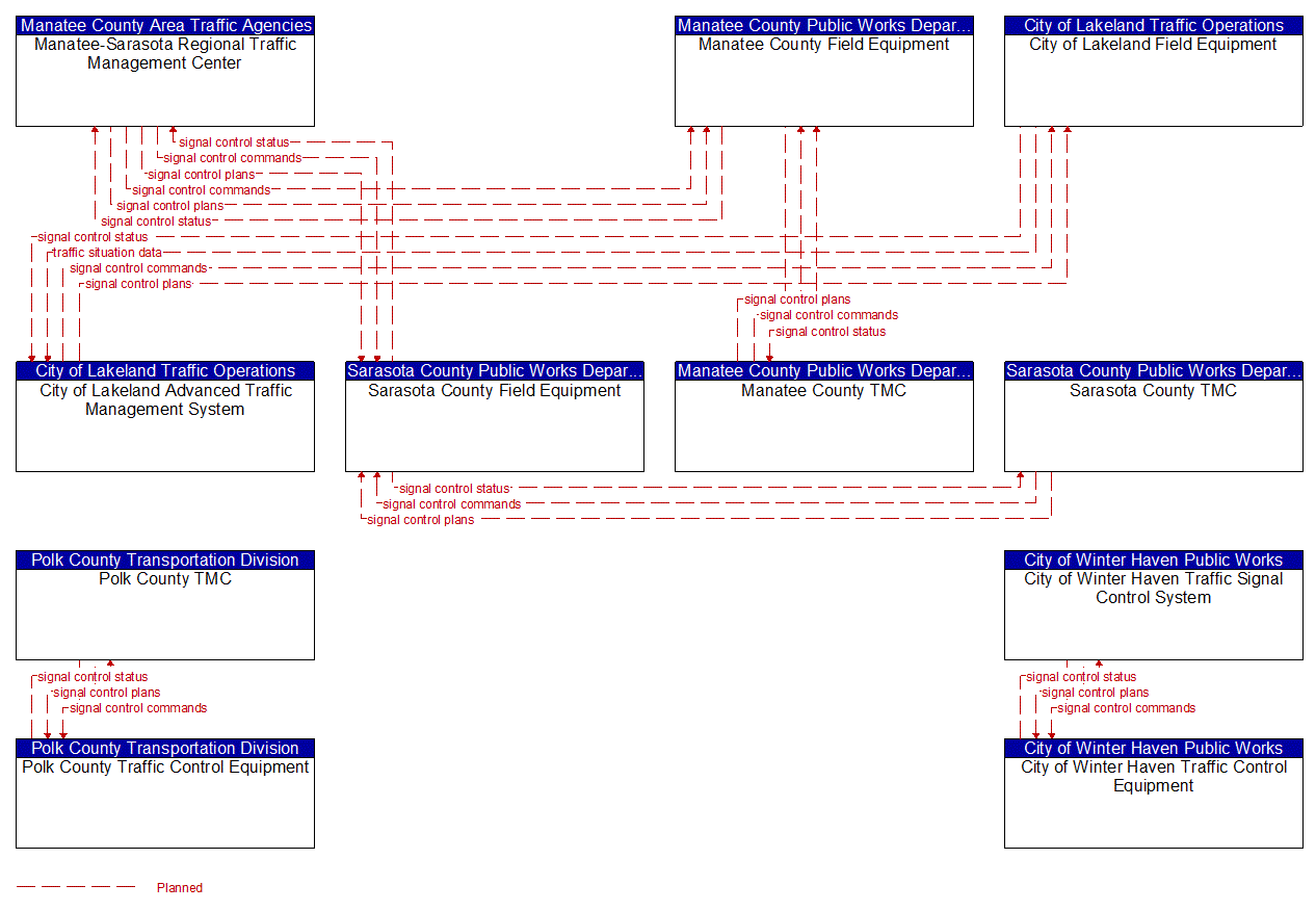 Project Information Flow Diagram: FDOT CO