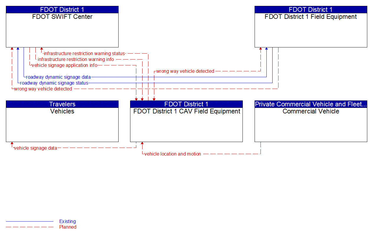 Project Information Flow Diagram: Polk County Transportation Division