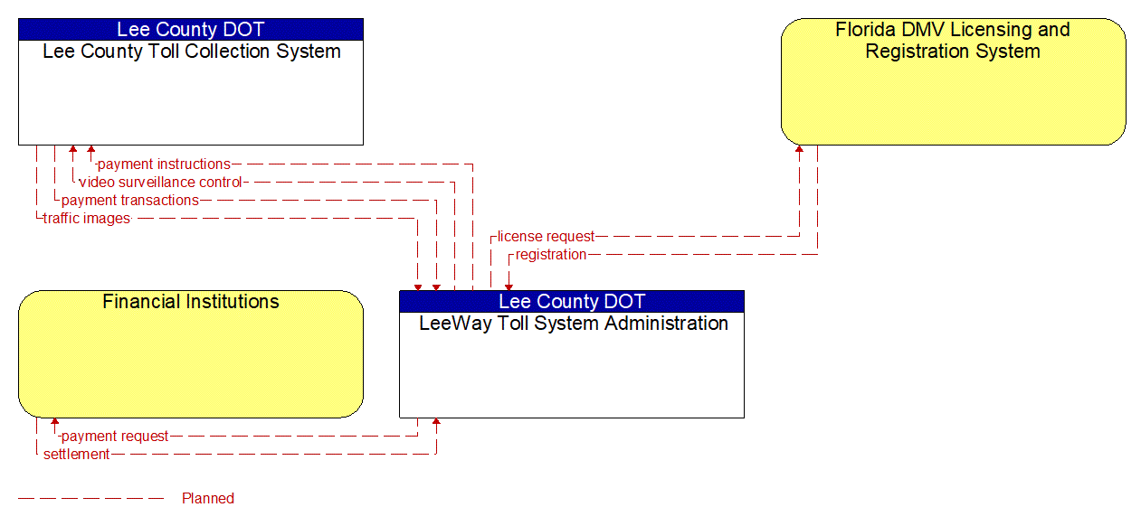 Project Information Flow Diagram: FDOT CO