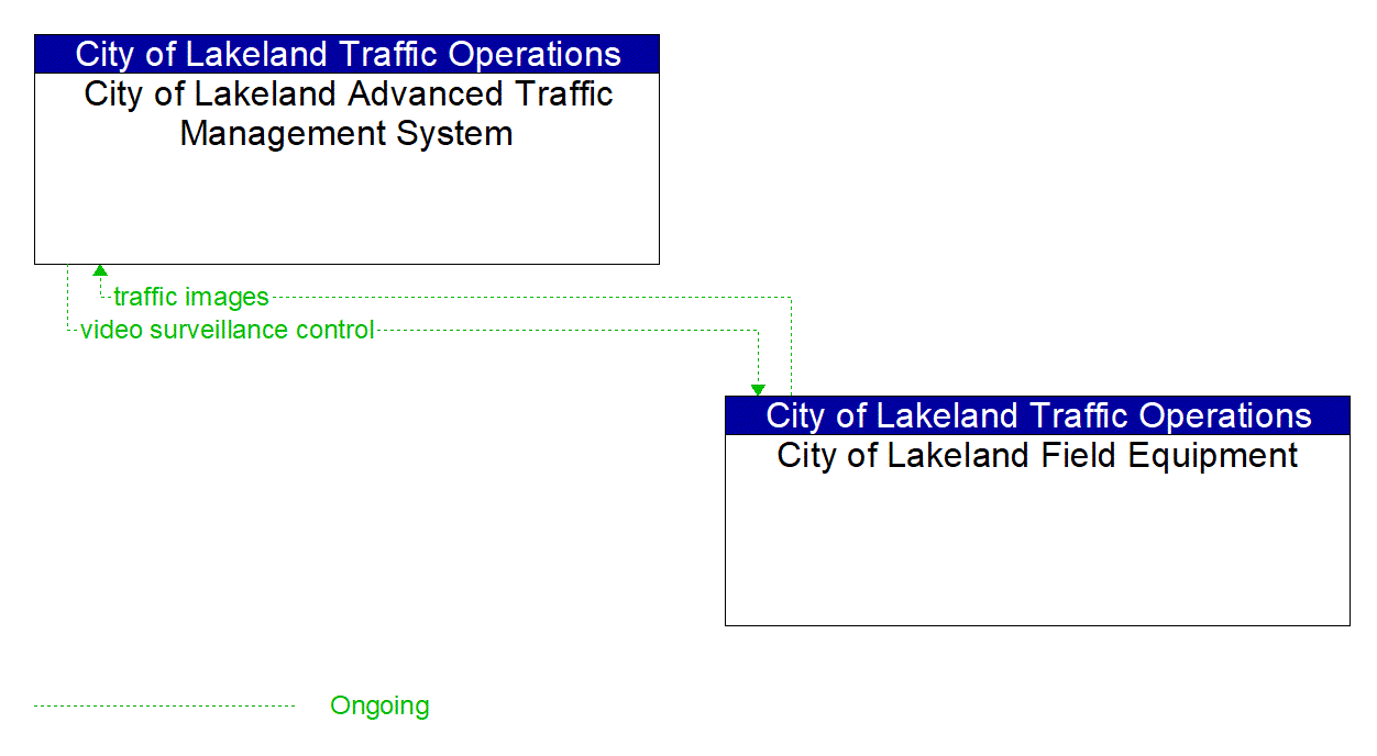 Project Information Flow Diagram: Lakeland Area Mass Transit District dba the Citrus Connection