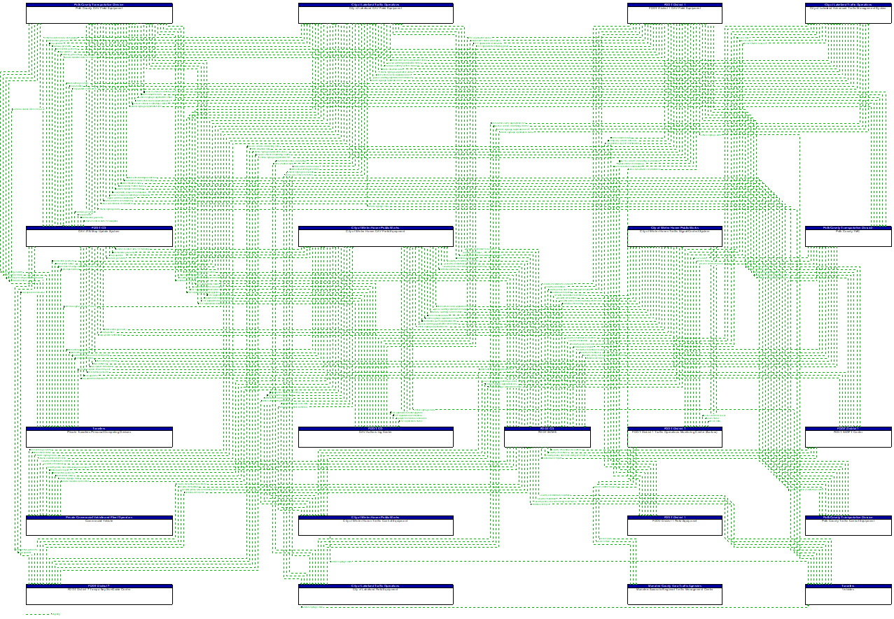 Project Information Flow Diagram: FDOT District 1