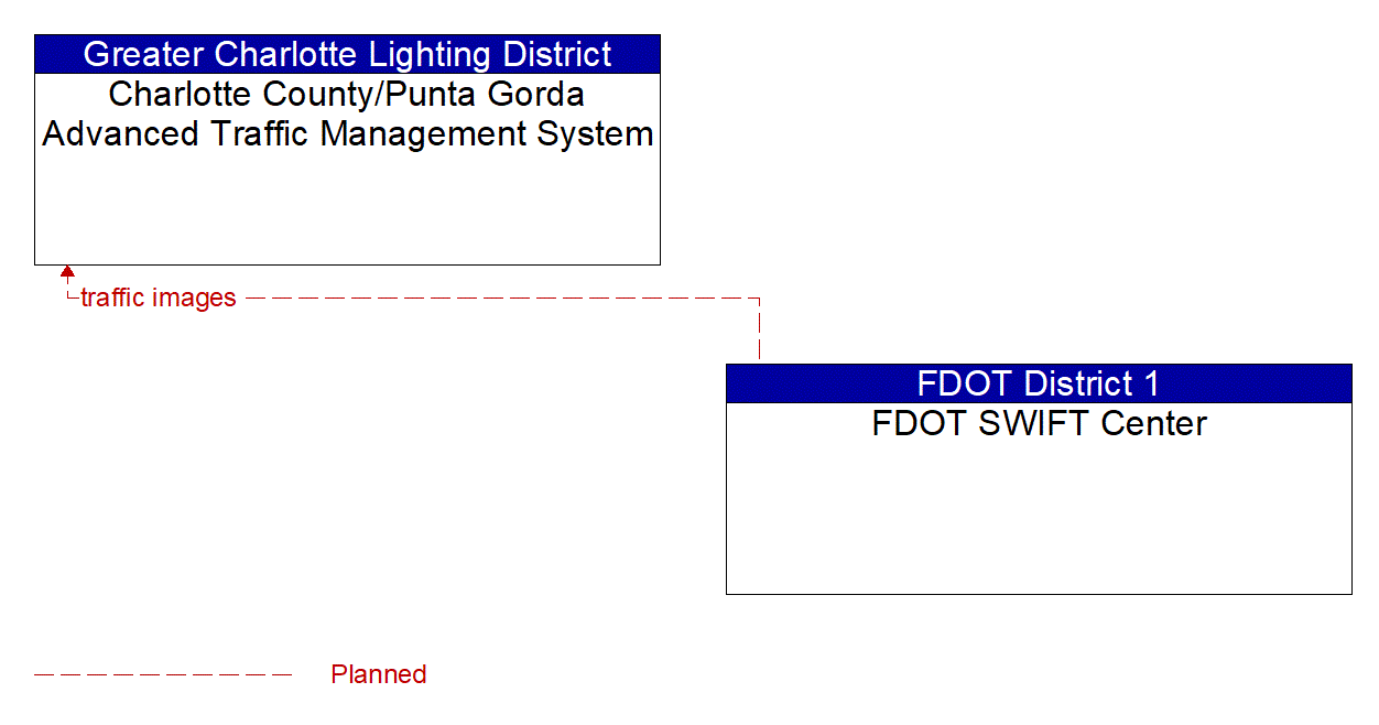 Project Information Flow Diagram: Greater Charlotte Lighting District