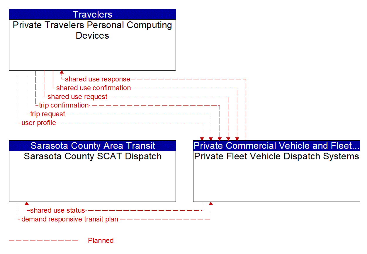 Project Information Flow Diagram: Manatee County Area Traffic Agencies