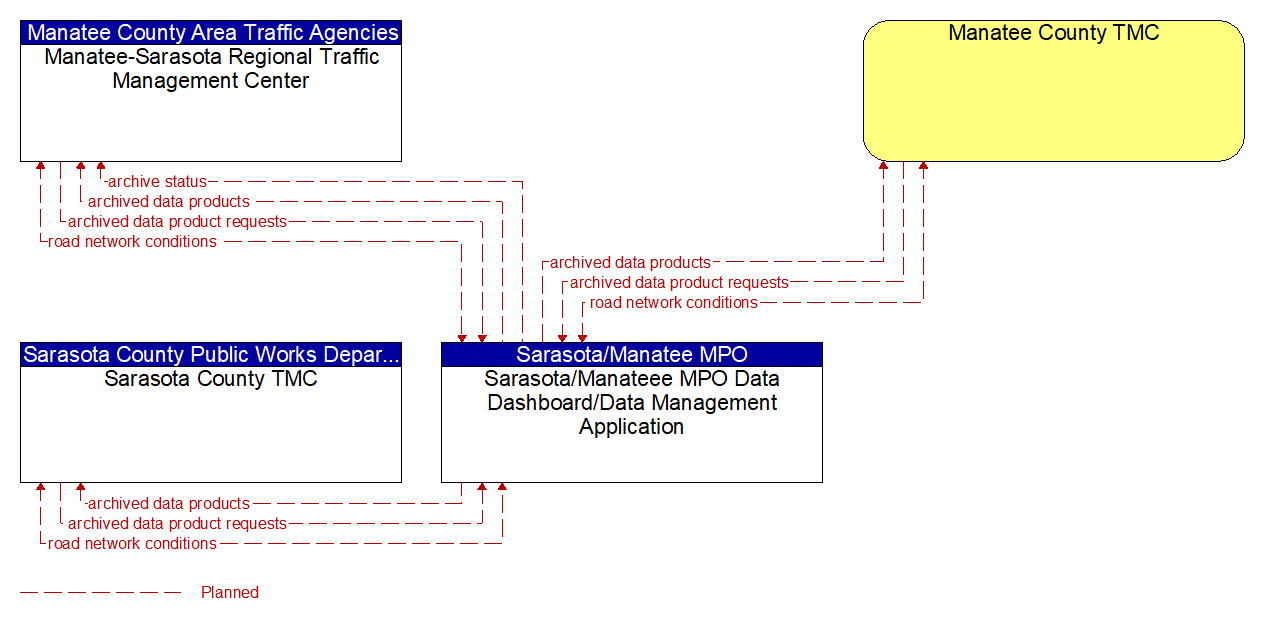 Project Information Flow Diagram: Manatee County Area Traffic Agencies