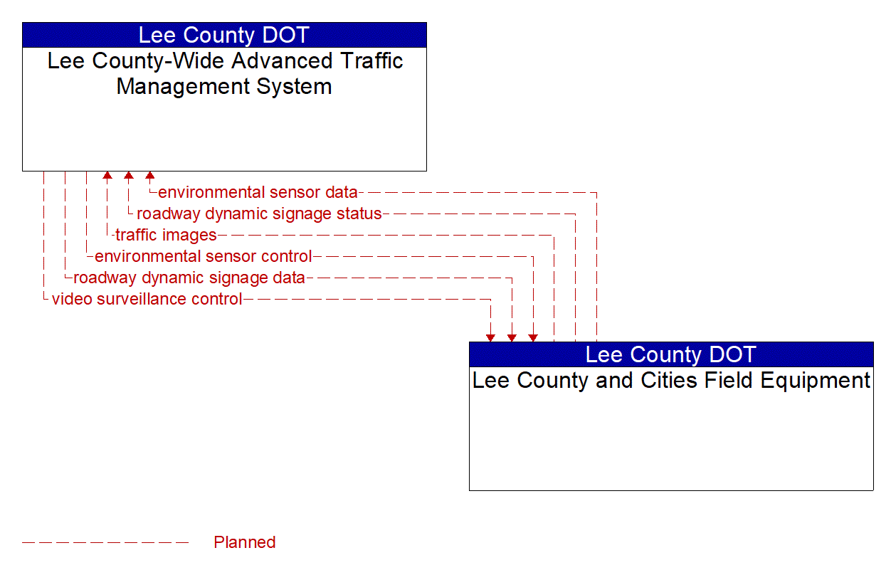 Project Information Flow Diagram: Lee County DOT