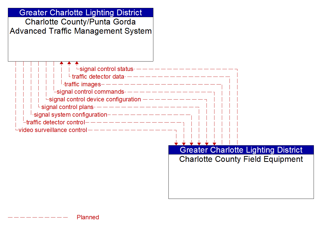 Project Information Flow Diagram: County Public Safety Agencies