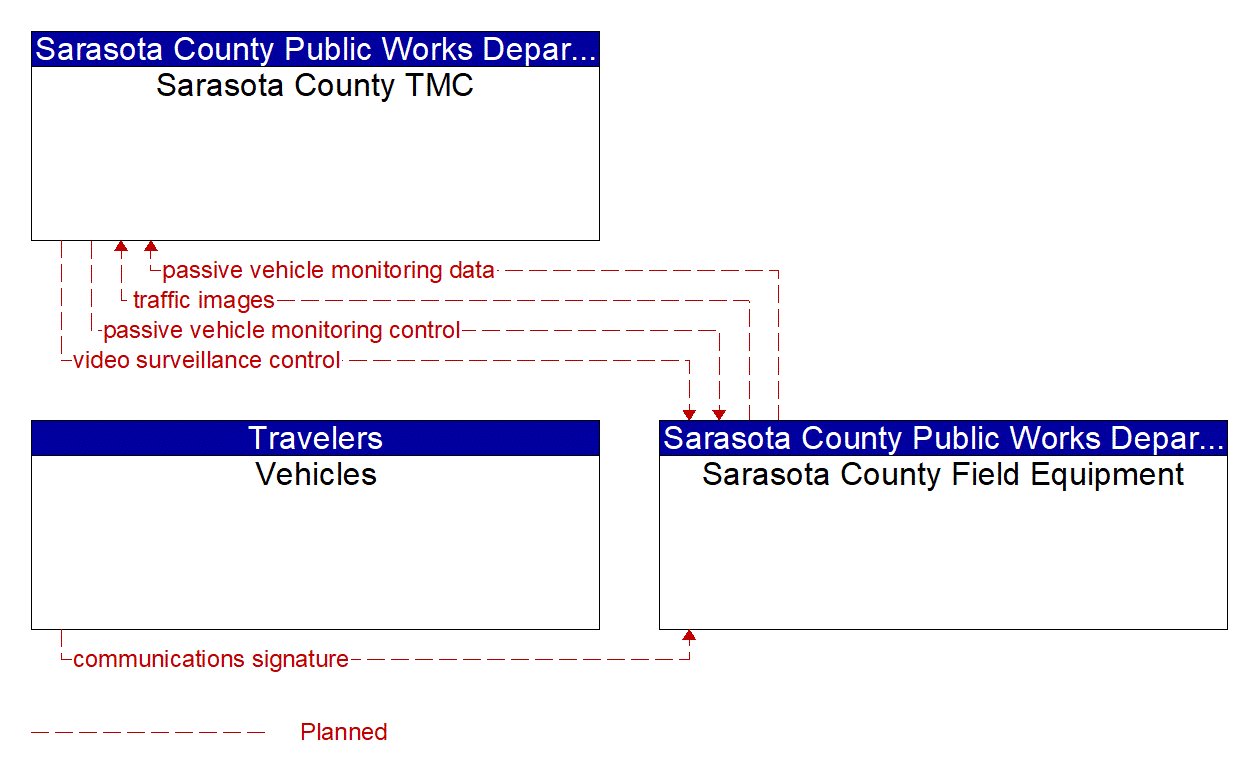 Project Information Flow Diagram: Manatee County Area Traffic Agencies