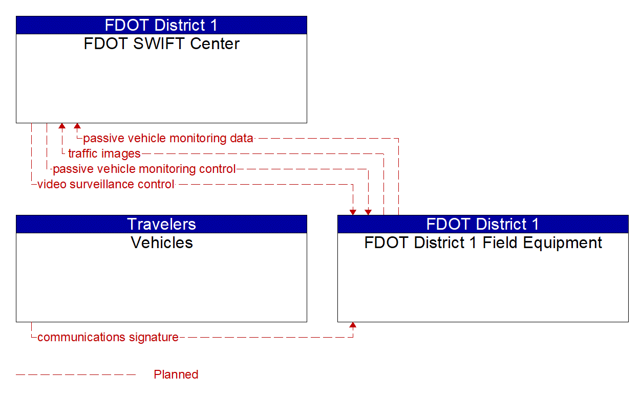 Project Information Flow Diagram: Manatee County Public Works Department