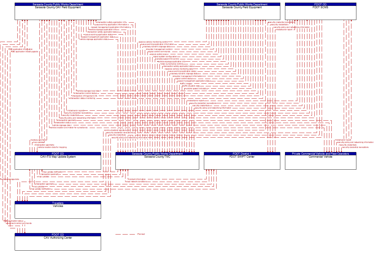 Project Information Flow Diagram: Sarasota County Public Works Department