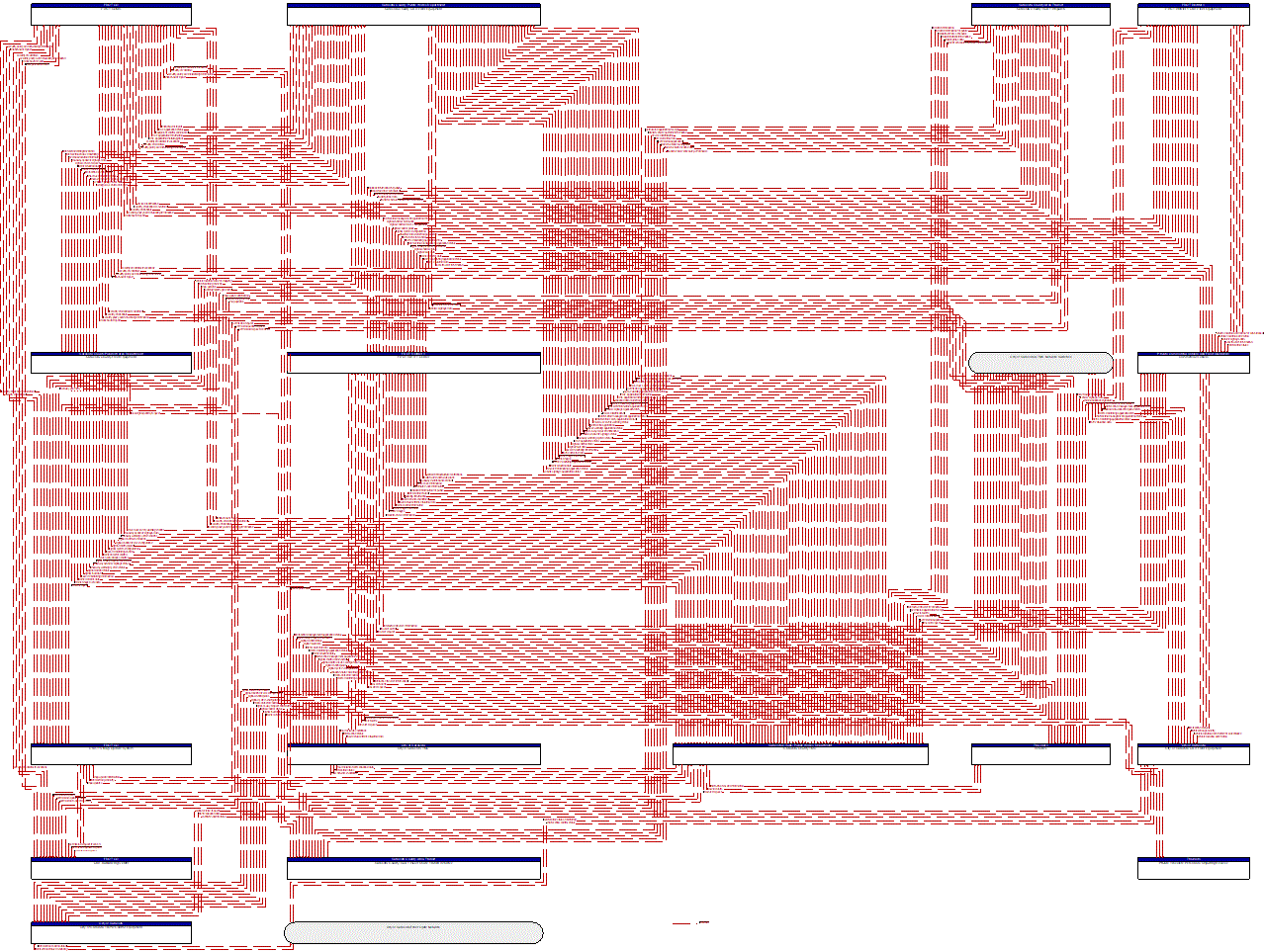 Project Information Flow Diagram: FDOT CO