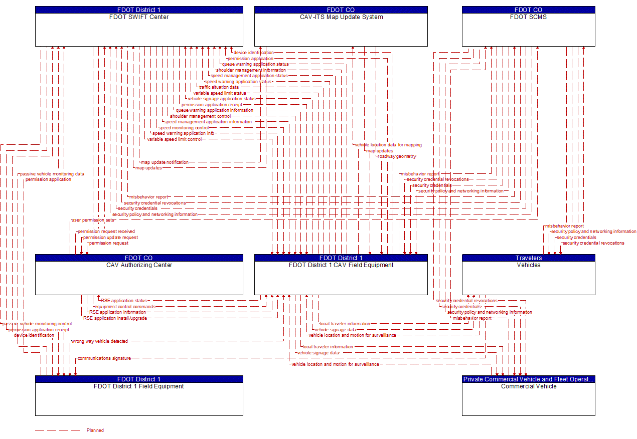 Project Information Flow Diagram: FDOT CO