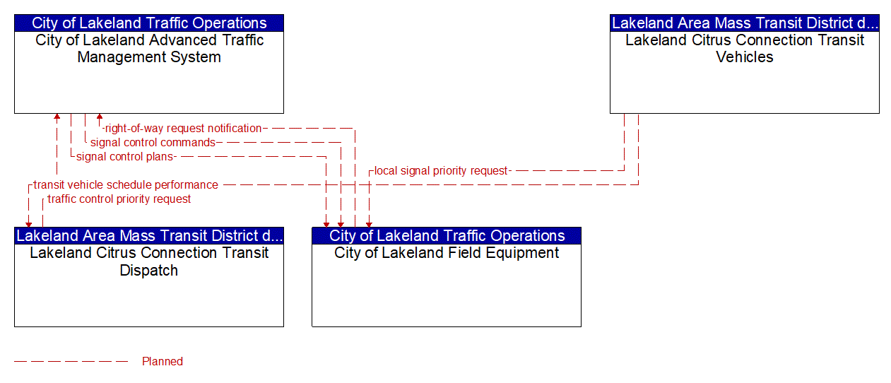 Project Information Flow Diagram: FDOT CO