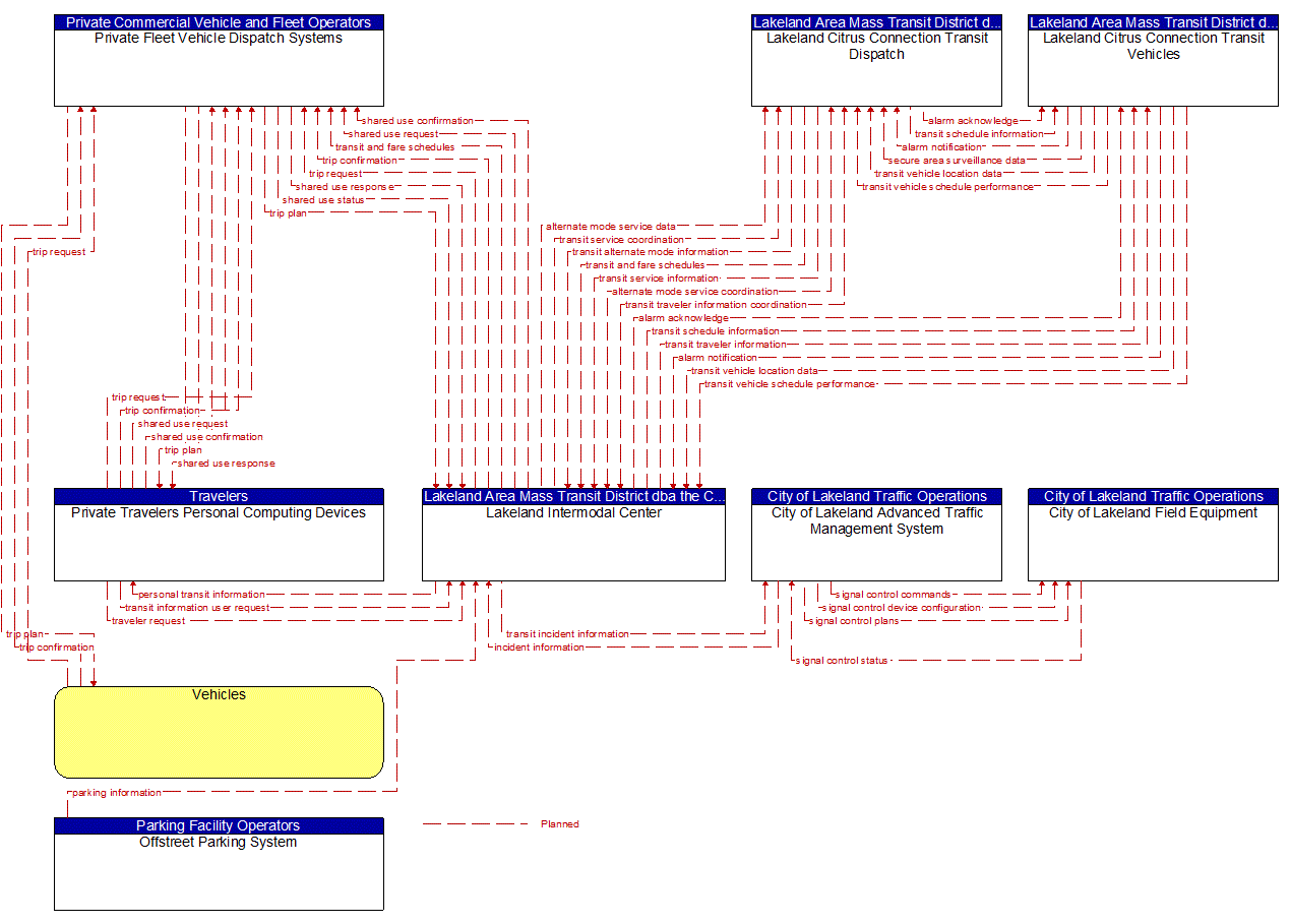 Project Information Flow Diagram: City of Lakeland Traffic Operations