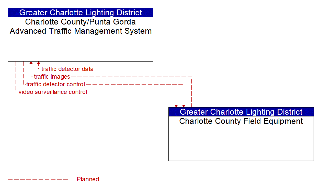 Project Information Flow Diagram: Greater Charlotte Lighting District