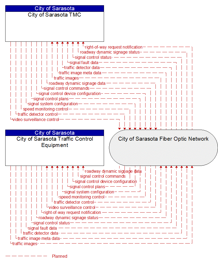 Project Information Flow Diagram: FDOT CO