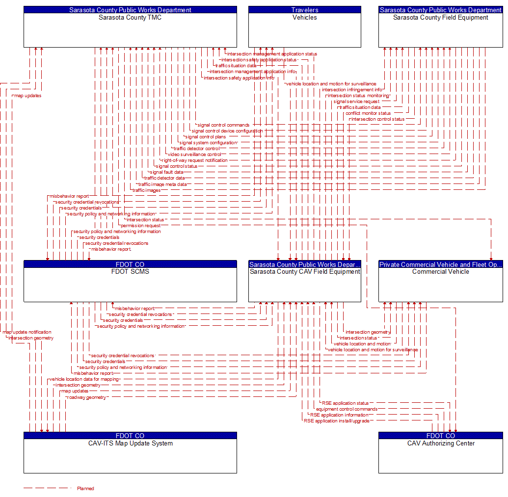 Project Information Flow Diagram: Manatee County Area Traffic Agencies