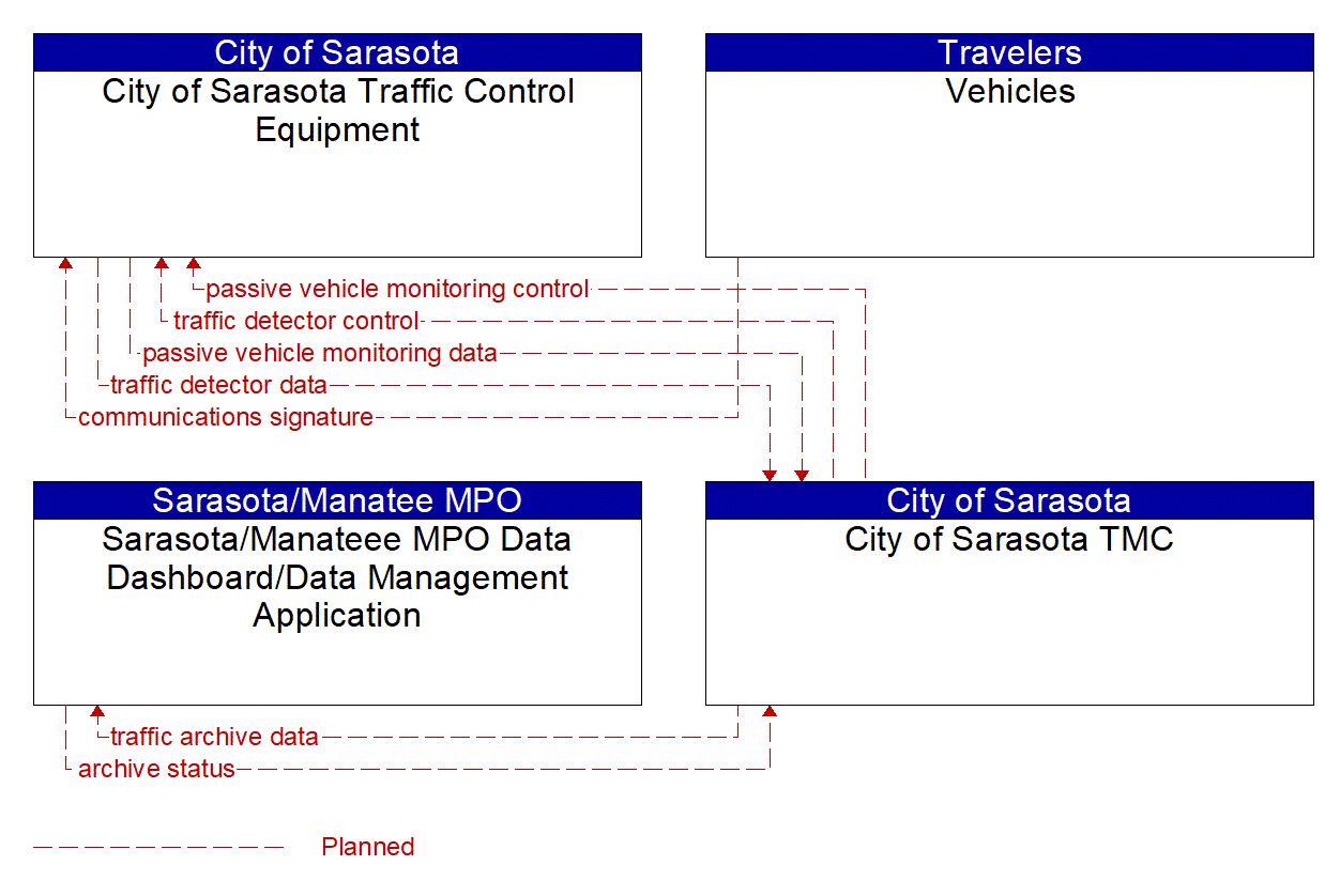 Project Information Flow Diagram: City of Sarasota