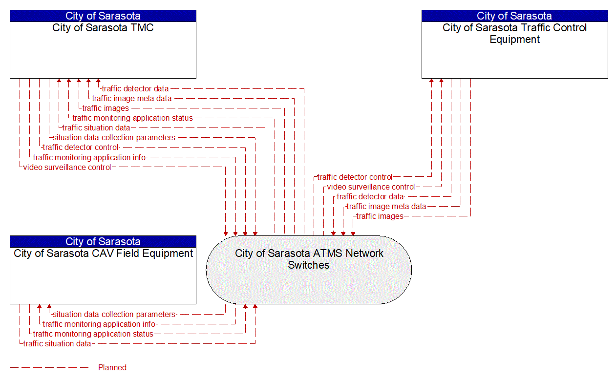 Project Information Flow Diagram: City of Sarasota