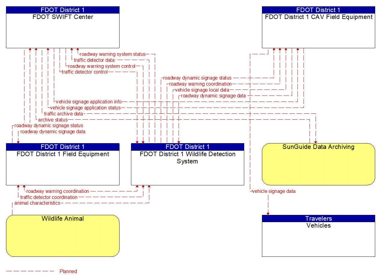 Project Information Flow Diagram: FDOT CO