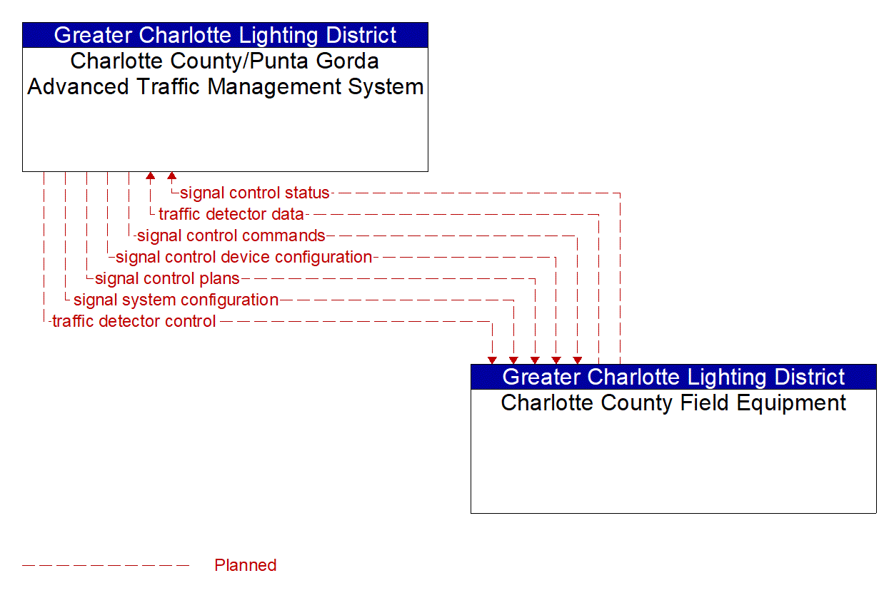 Project Information Flow Diagram: Greater Charlotte Lighting District