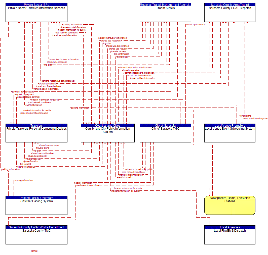 Project Information Flow Diagram: City of Sarasota