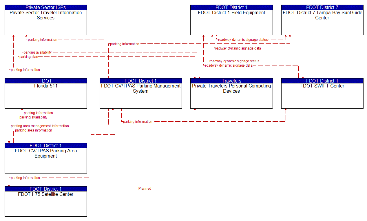 Project Information Flow Diagram: FDOT District 1