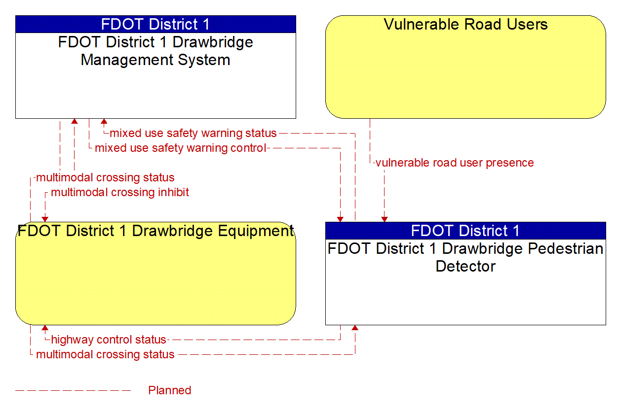 Project Information Flow Diagram: FDOT District 1