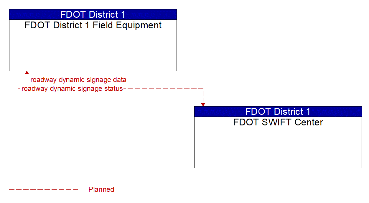 Project Information Flow Diagram: FDOT District 1