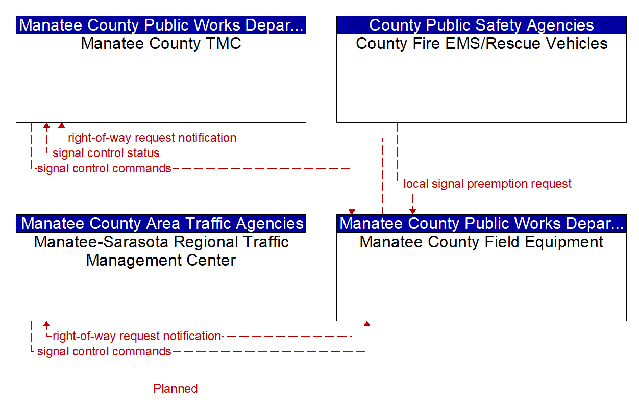 Project Information Flow Diagram: Manatee County Area Traffic Agencies