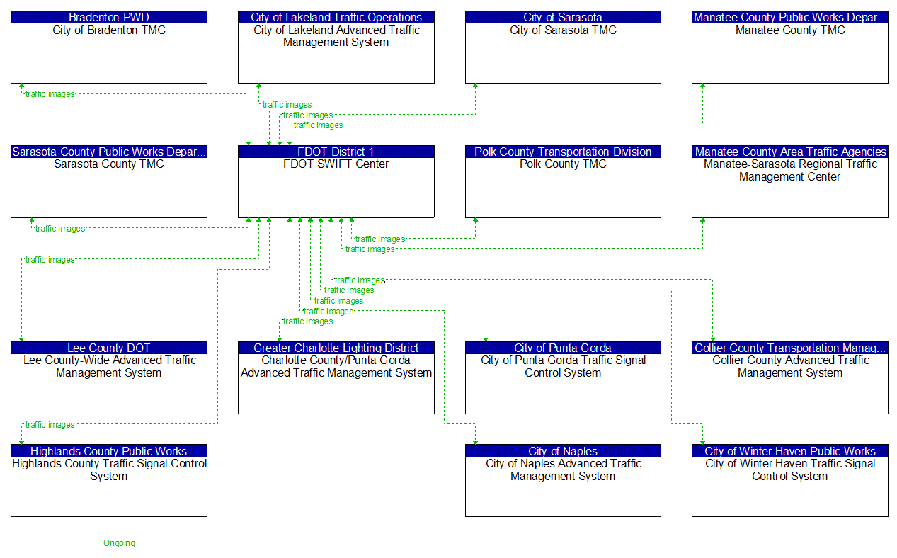 Project Information Flow Diagram: FDOT CO