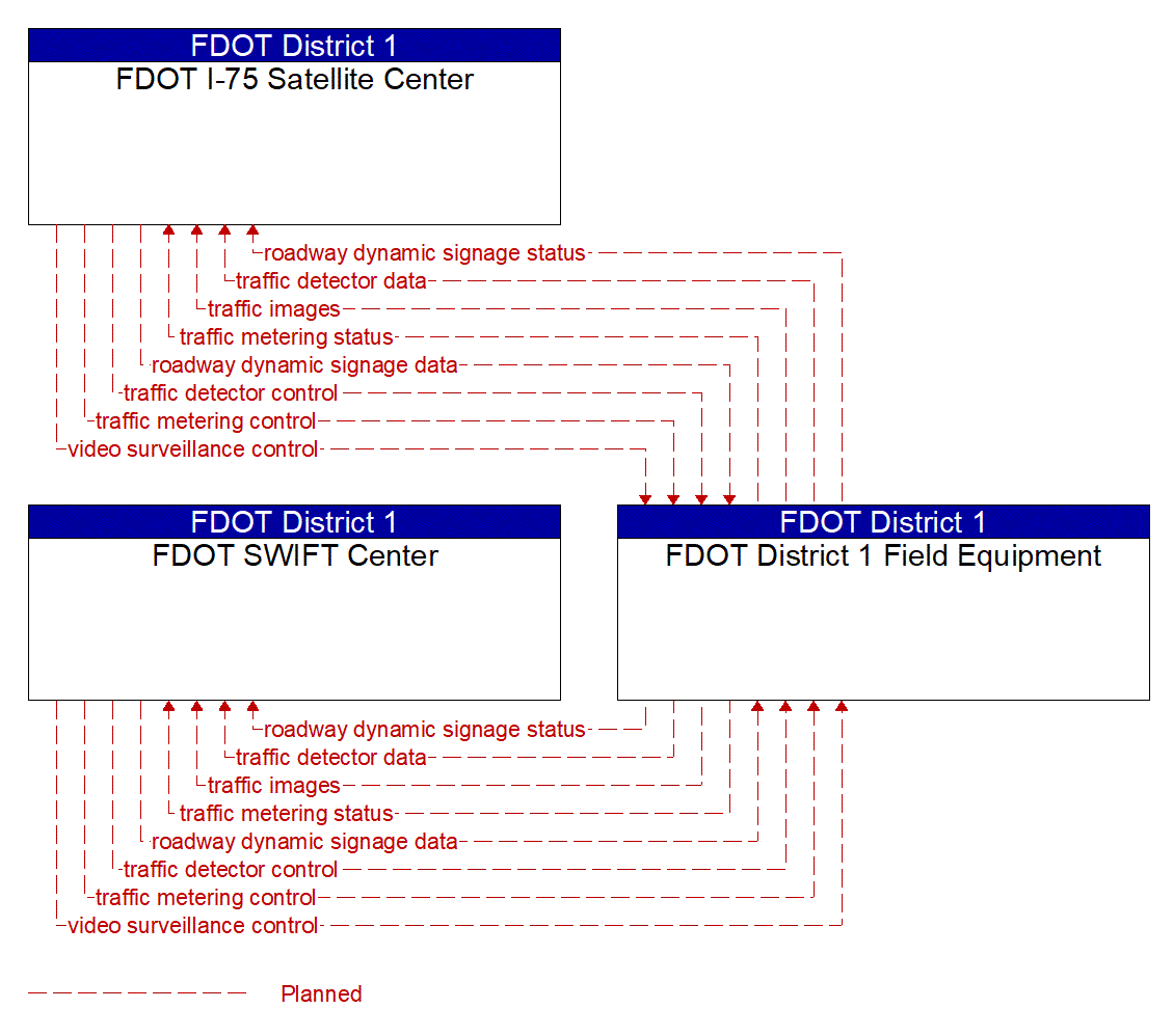 Project Information Flow Diagram: FDOT District 1