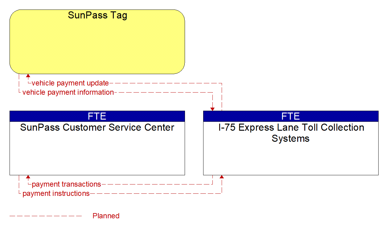 Project Information Flow Diagram: FDOT District 1