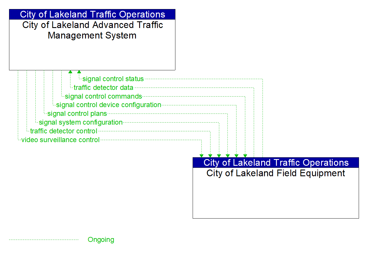 Project Information Flow Diagram: City of Lakeland Traffic Operations