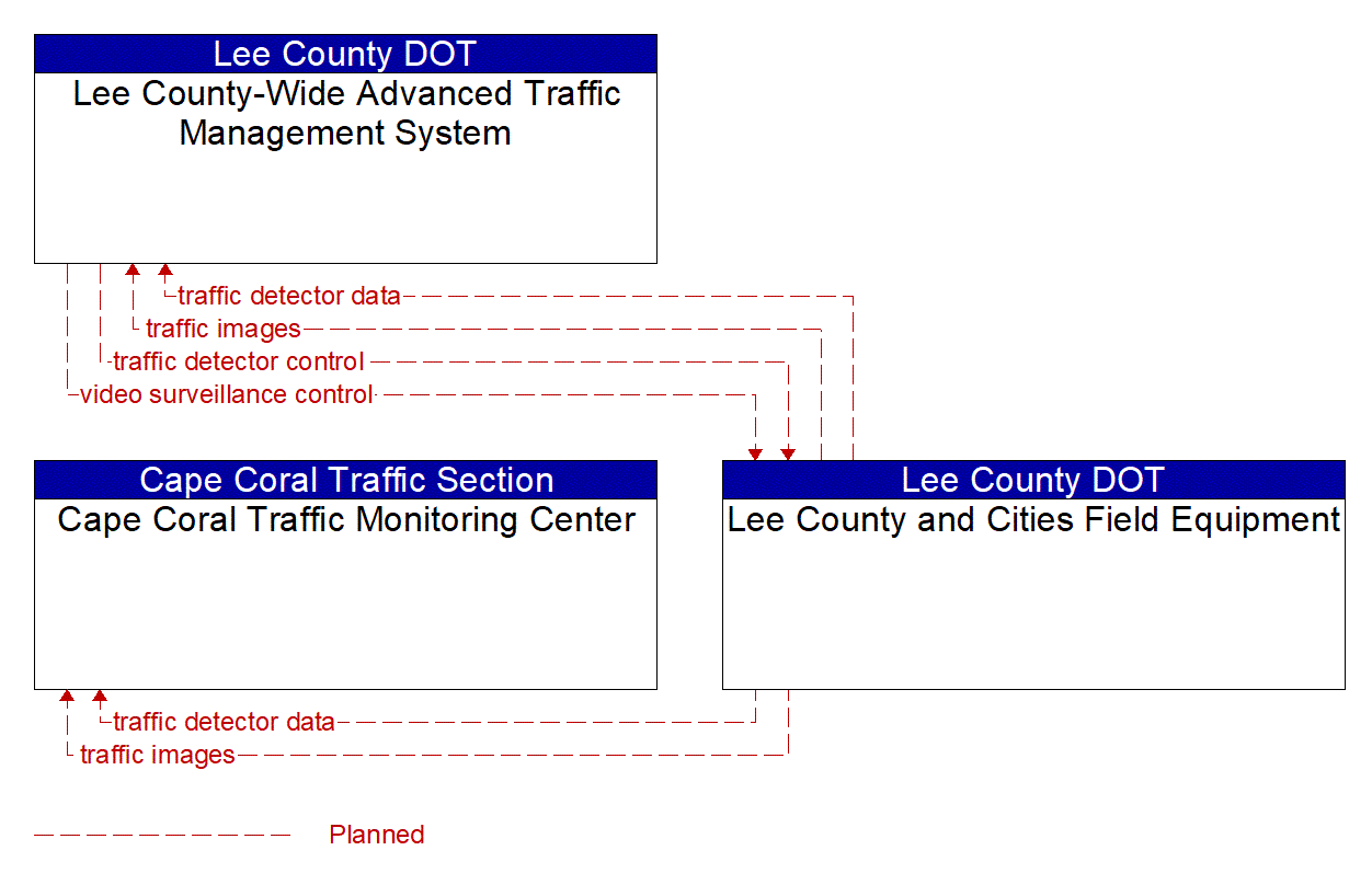 Project Information Flow Diagram: Collier County Transportation Management Services Department